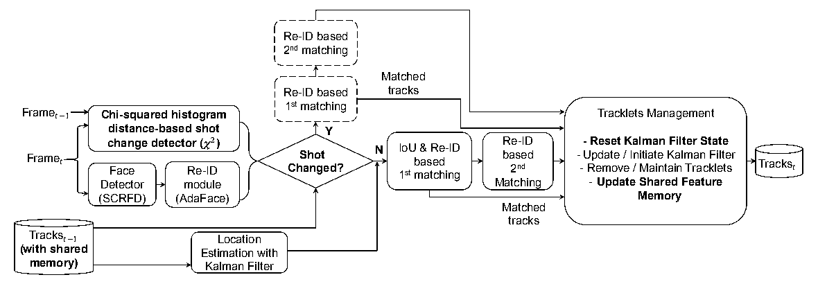 Figure 2 · BoT-FaceSORT pipeline. Cropped from the author version. Source: Kim et al., ACCV 2024.