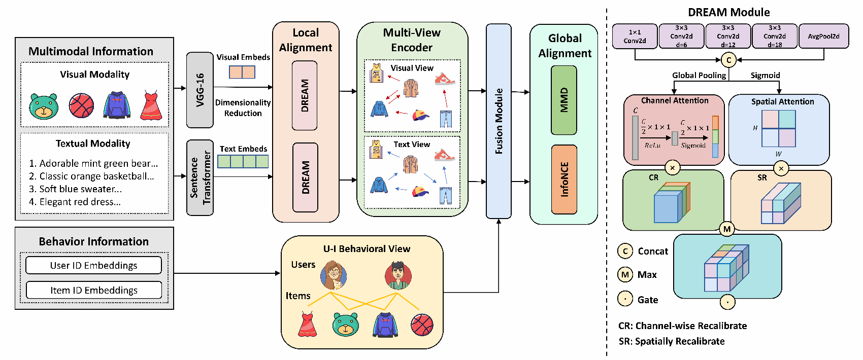 Figure 2 · MambaRec architecture: local feature alignment, global alignment, and dimensionality optimization. Cropped from Ren et al., CIKM 2025 / author preprint.